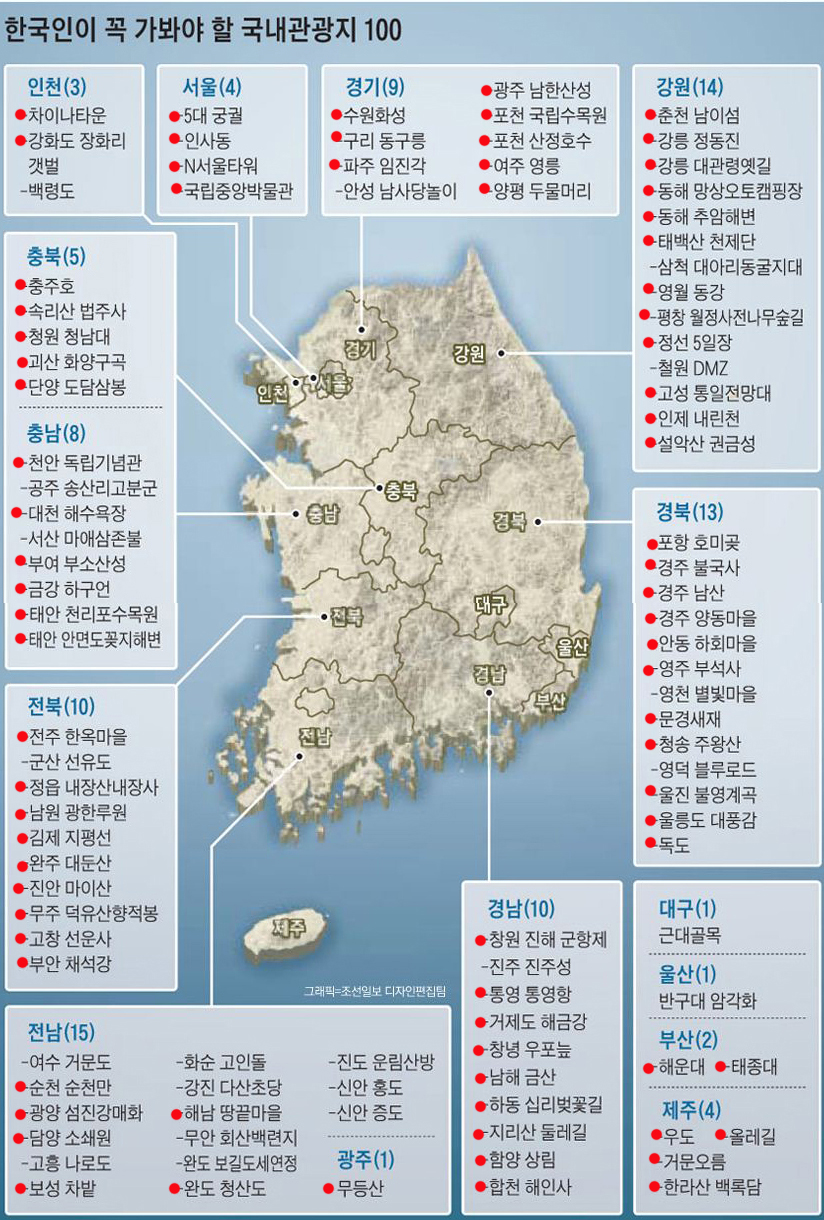 한국인이 꼭 가봐야할 관광지 100선 (Hit:4307)
